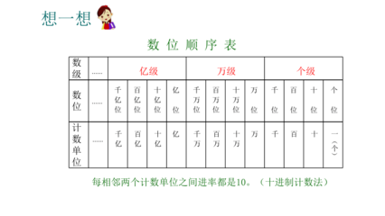 蘇教版四年級下冊數(shù)學 認識多位數(shù)的整理與復習——聚焦萬位數(shù)字